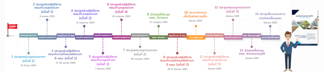 timeline F1