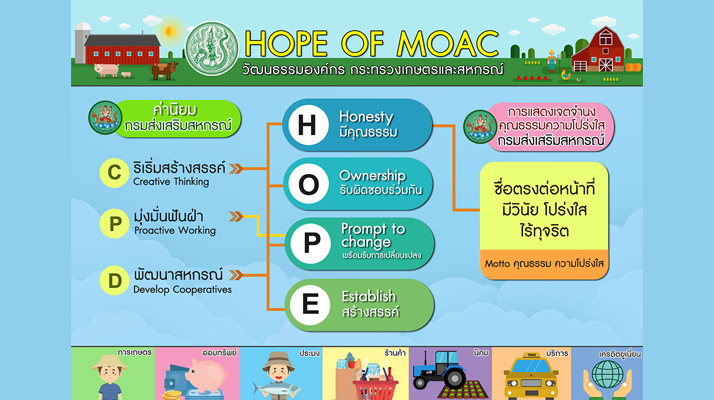 HOPE OF MOAC วัฒนธรรมองค์กร กระทรวงเกษตรและสหกรณ์
